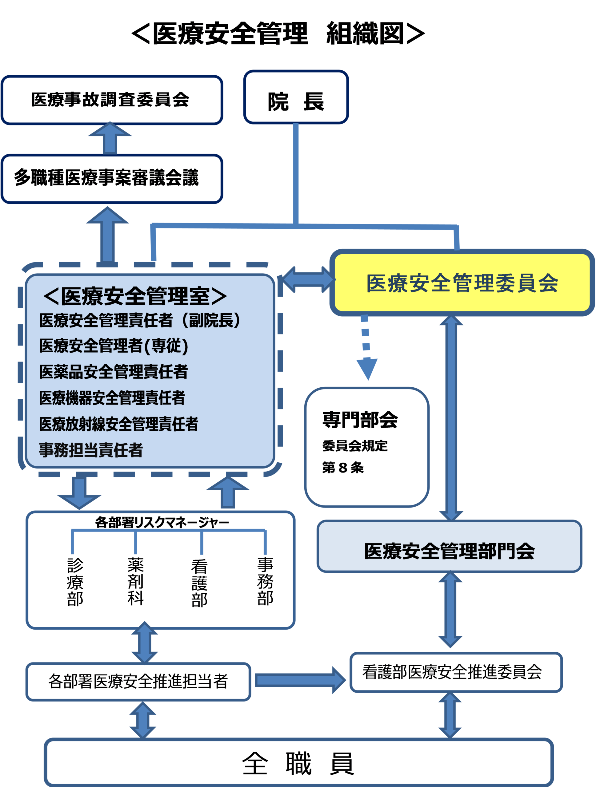 医療安全管理　組織図