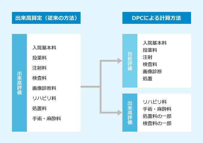 従来の出来高算定による計算方法とDPCによる計算方法の比較図