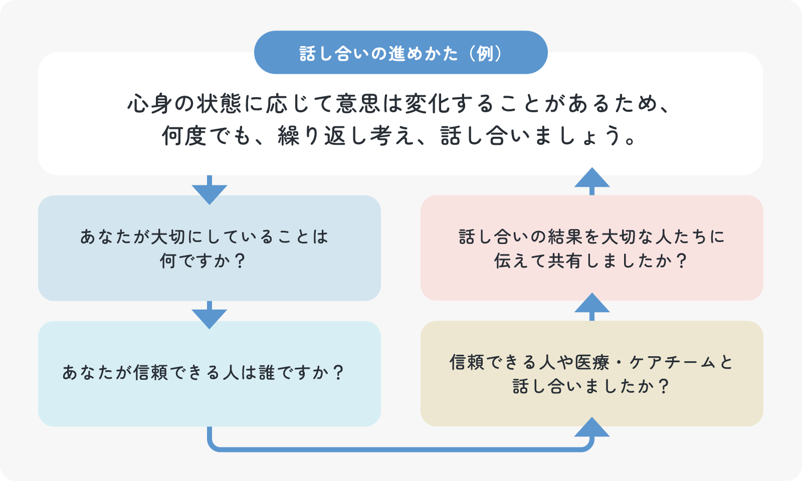 話し合いの進め方例の図