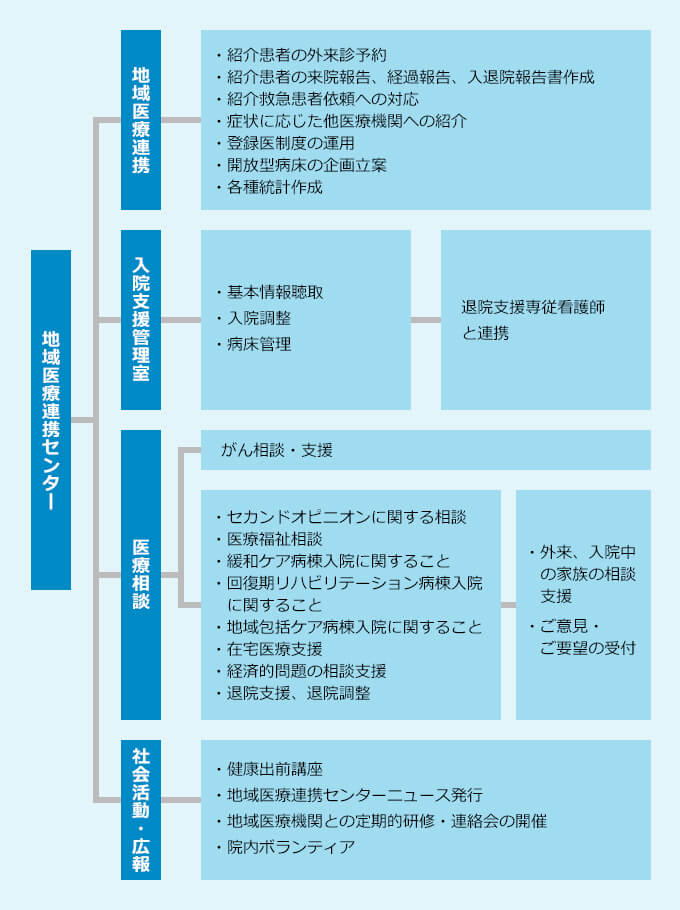 地域医療連携センターの機能、役割