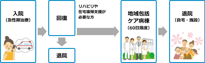 地域包括ケアの入院から退院までの流れ
