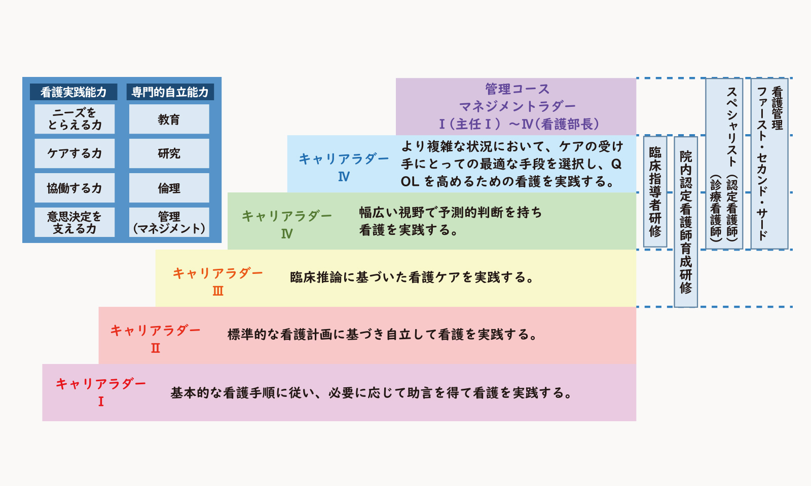 阿伎留医療センター実践能力習得段階モデル