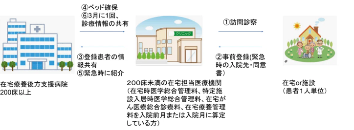 在宅療養後方支援の概略図