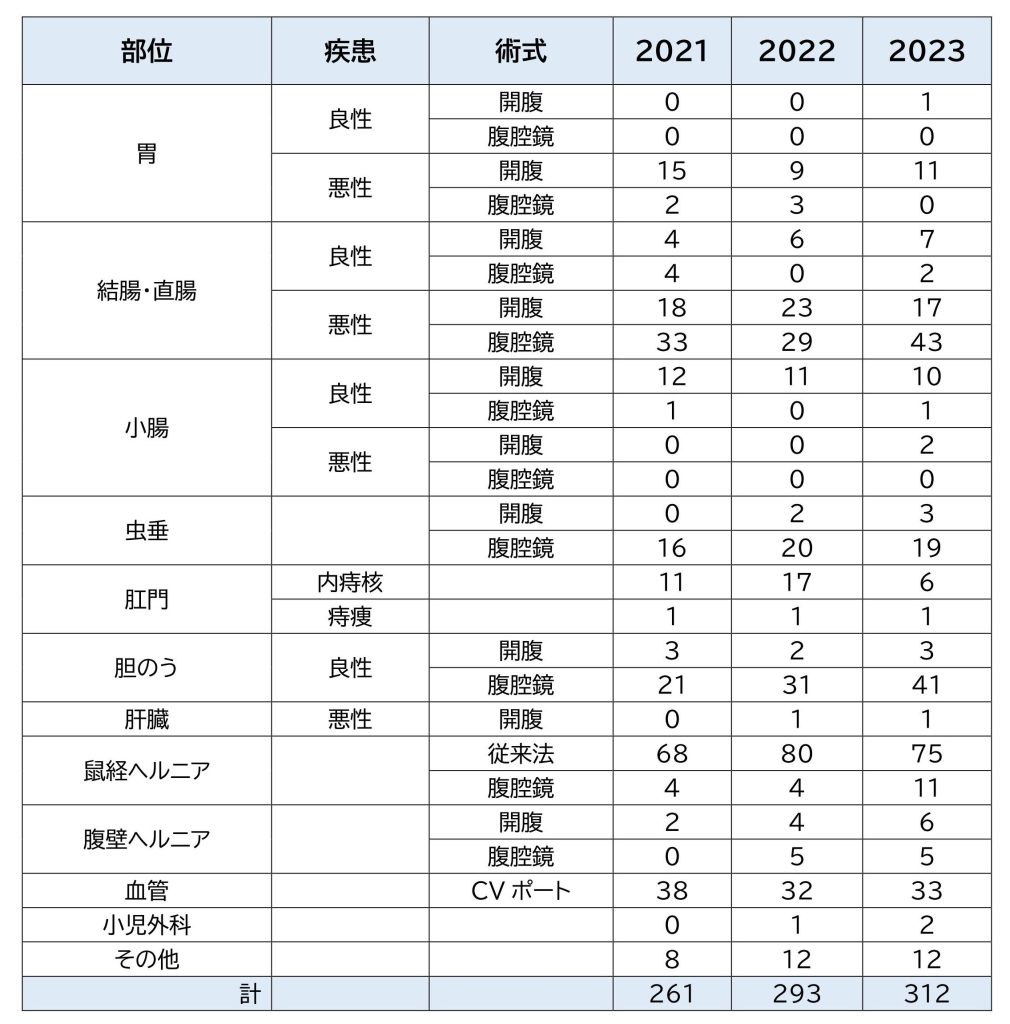 手術件数（2021-2023）