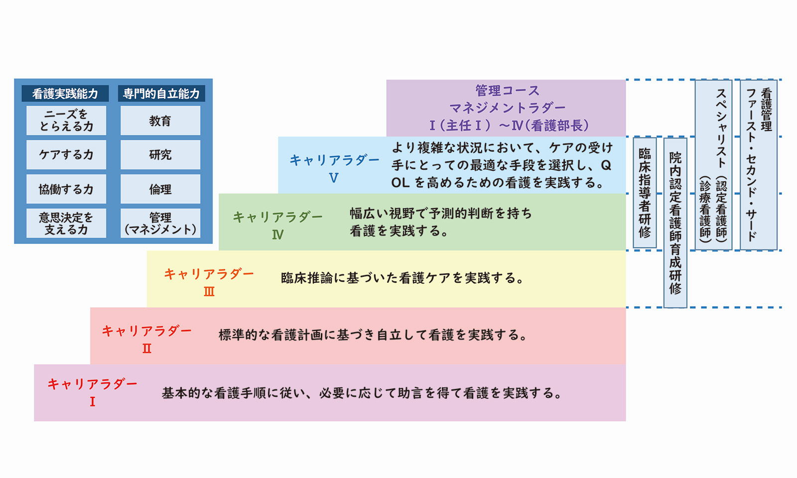 阿伎留医療センター実践能力習得段階モデル